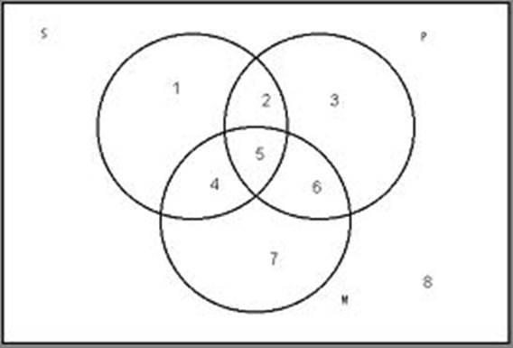 How Are Categorical Venn Diagrams Valid Or Invalid Categoric